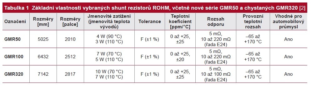 Shunt rezistory řady GMR50. 1